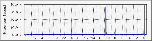 192.168.1.1_2 Traffic Graph