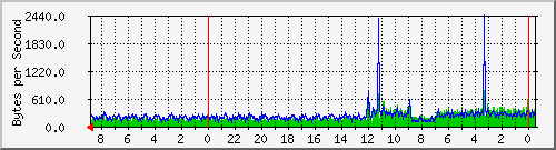192.168.1.1_3 Traffic Graph
