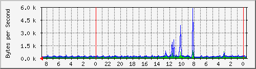192.168.1.1_4 Traffic Graph