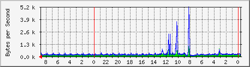 192.168.2.1_1 Traffic Graph