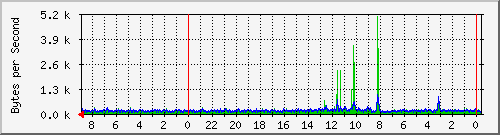 192.168.2.1_3 Traffic Graph