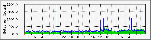 192.168.3.1_1 Traffic Graph
