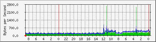 192.168.3.1_3 Traffic Graph